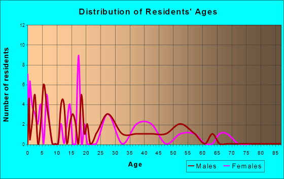 Des Lacs, North Dakota Age and Sex of Residents