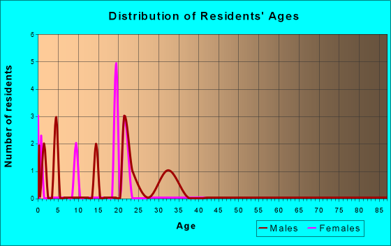 Dickey, North Dakota Age and Sex of Residents