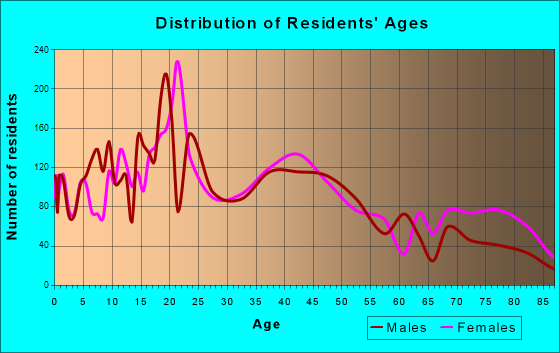 Dickinson, North Dakota Age and Sex of Residents