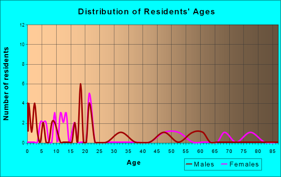 Dodge, North Dakota Age and Sex of Residents