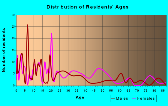 Dunseith, North Dakota Age and Sex of Residents