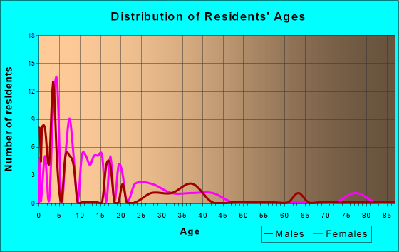 East Dunseith, North Dakota Age and Sex of Residents