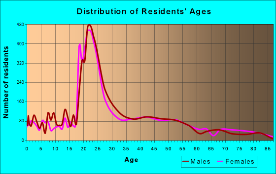 Arcata, California Age and Sex of Residents