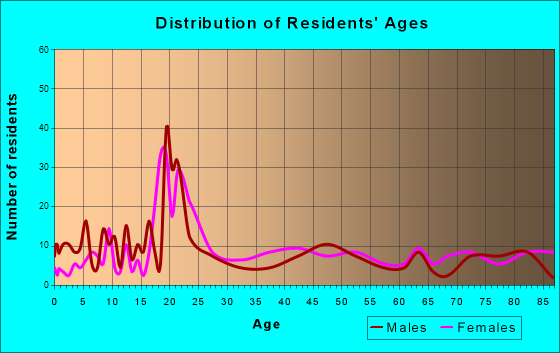 Ellendale, North Dakota Age and Sex of Residents