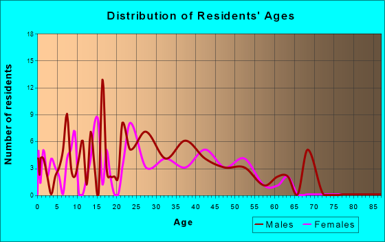Emerado, North Dakota Age and Sex of Residents