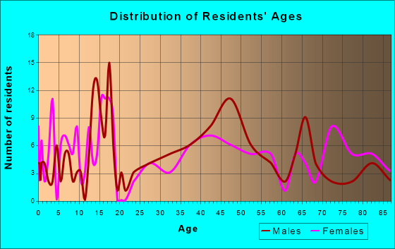 Enderlin, North Dakota Age and Sex of Residents