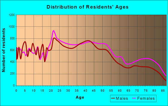 Arden-Arcade, California Age and Sex of Residents