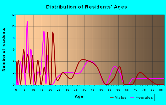 Fairmount, North Dakota Age and Sex of Residents