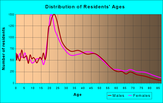 Fargo, North Dakota Age and Sex of Residents