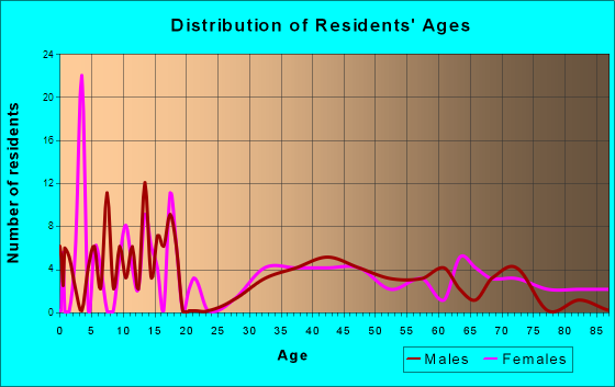 Fessenden, North Dakota Age and Sex of Residents