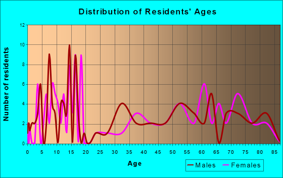 Finley, North Dakota Age and Sex of Residents