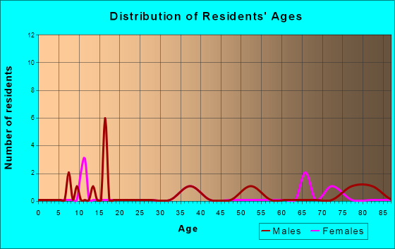 Forbes, North Dakota Age and Sex of Residents