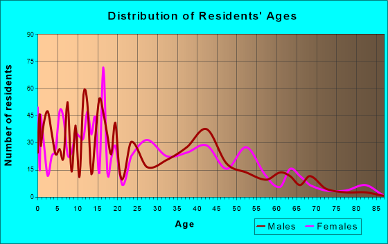 Armona, California Age and Sex of Residents