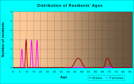 Fortuna, North Dakota Age and Sex of Residents
