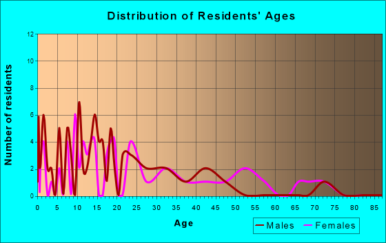 Fort Yates, North Dakota Age and Sex of Residents