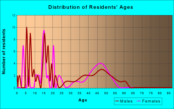 Frontier, North Dakota Age and Sex of Residents