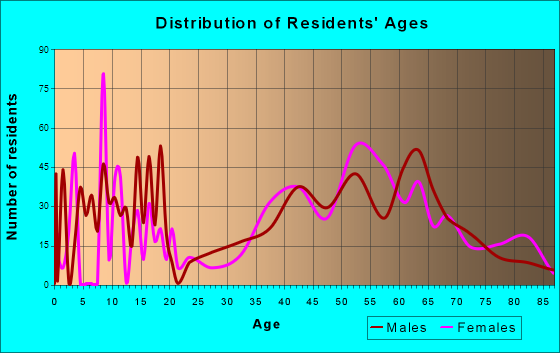 Arnold, California Age and Sex of Residents