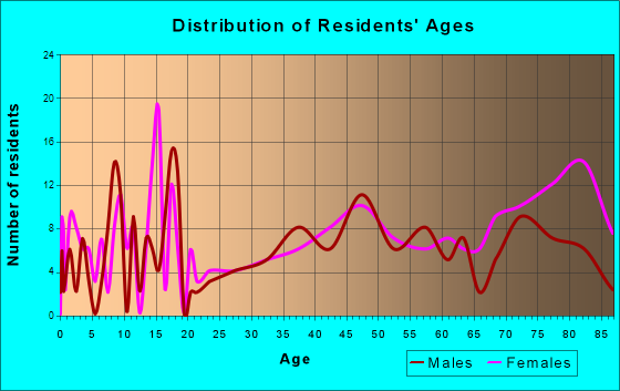 Garrison, North Dakota Age and Sex of Residents