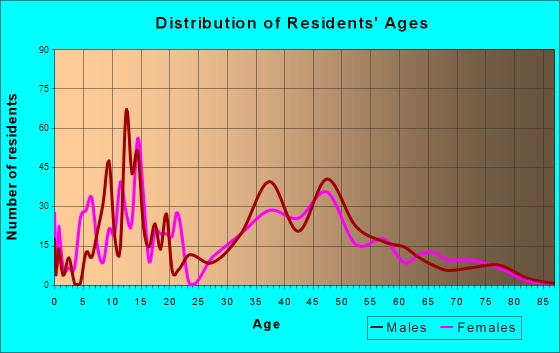 Aromas, California Age and Sex of Residents