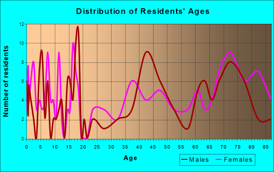 Glen Ullin, North Dakota Age and Sex of Residents