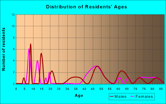 Golden Valley, North Dakota Age and Sex of Residents