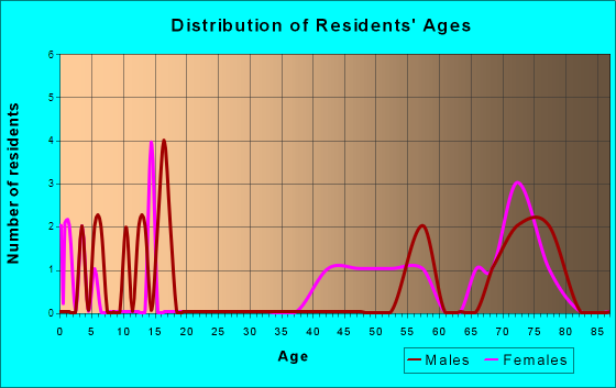 Goodrich, North Dakota Age and Sex of Residents