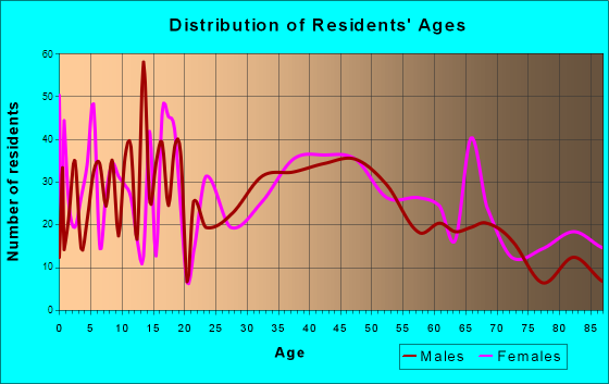 Grafton, North Dakota Age and Sex of Residents