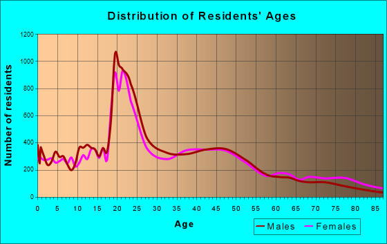 Grand Forks, North Dakota Age and Sex of Residents