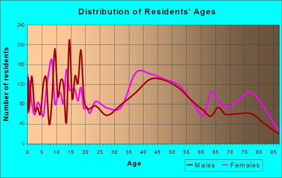 Arroyo Grande, California Age and Sex of Residents