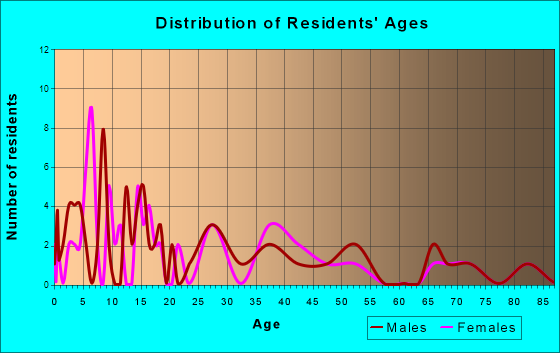 Granville, North Dakota Age and Sex of Residents