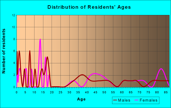 Grenora, North Dakota Age and Sex of Residents