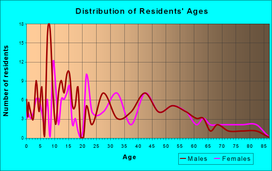 Gwinner, North Dakota Age and Sex of Residents