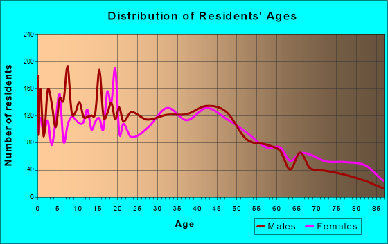 Artesia, California Age and Sex of Residents