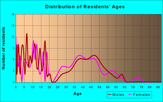 Harwood, North Dakota Age and Sex of Residents