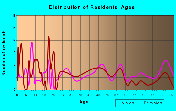 Hatton, North Dakota Age and Sex of Residents