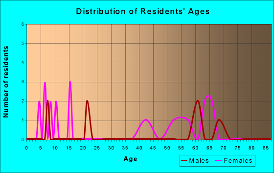 Havana, North Dakota Age and Sex of Residents