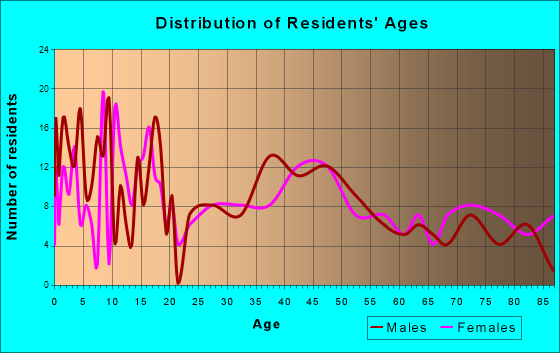 Hillsboro, North Dakota Age and Sex of Residents