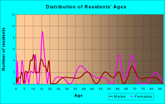Hope, North Dakota Age and Sex of Residents