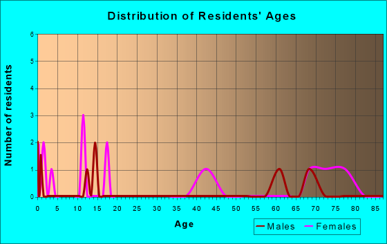 Hurdsfield, North Dakota Age and Sex of Residents