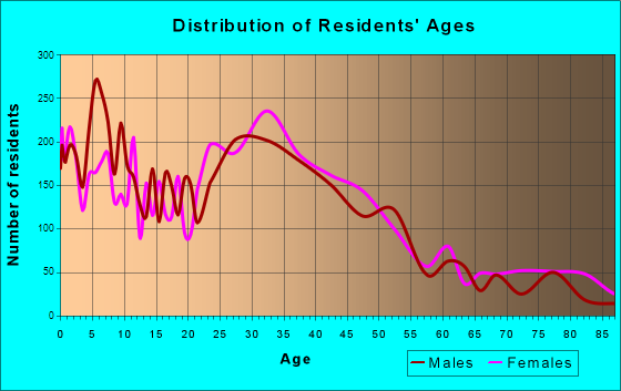 Ashland, California Age and Sex of Residents