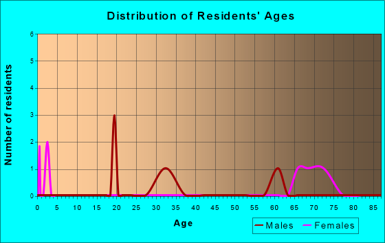 Kathryn, North Dakota Age and Sex of Residents