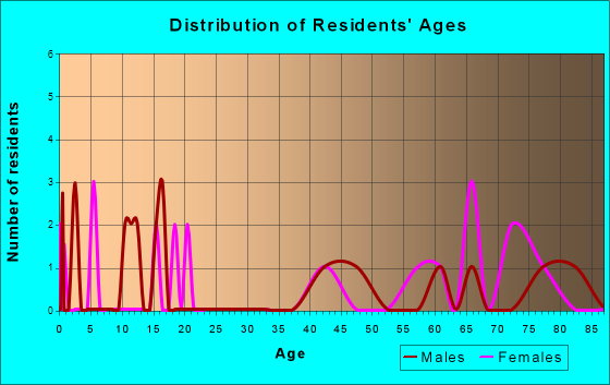Kensal, North Dakota Age and Sex of Residents