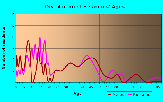 Kindred, North Dakota Age and Sex of Residents