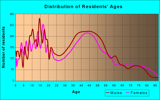 Atascadero, California Age and Sex of Residents