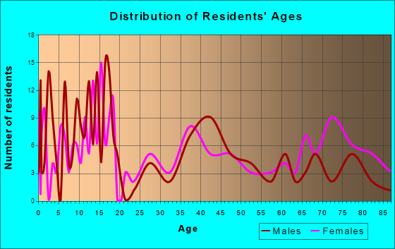 LaMoure, North Dakota Age and Sex of Residents