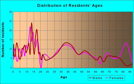 Larimore, North Dakota Age and Sex of Residents