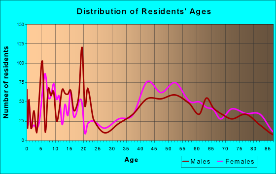 Atherton, California Age and Sex of Residents
