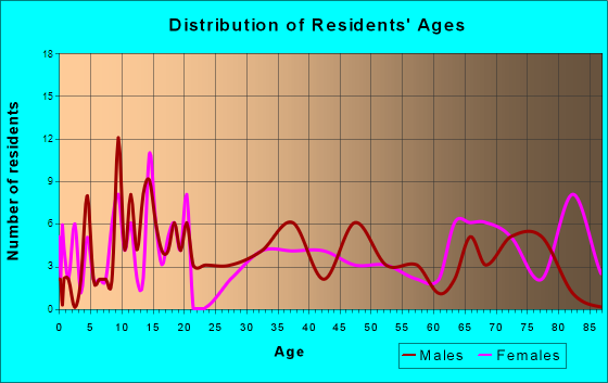 Lidgerwood, North Dakota Age and Sex of Residents