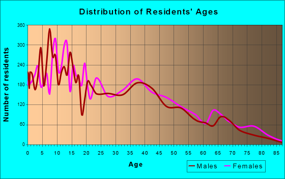 Atwater, California Age and Sex of Residents