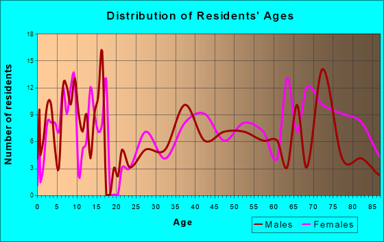 Linton, North Dakota Age and Sex of Residents